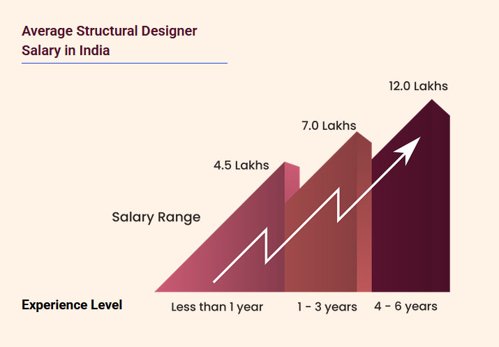 Average BIM Engineer Salary in India