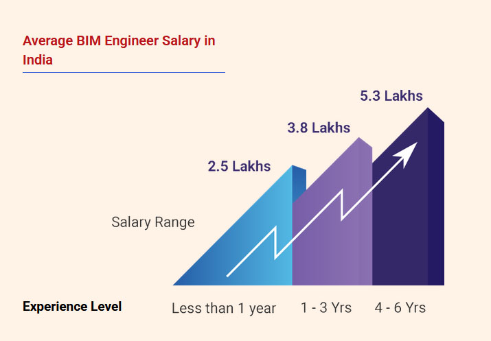 Average BIM Engineer Salary in India