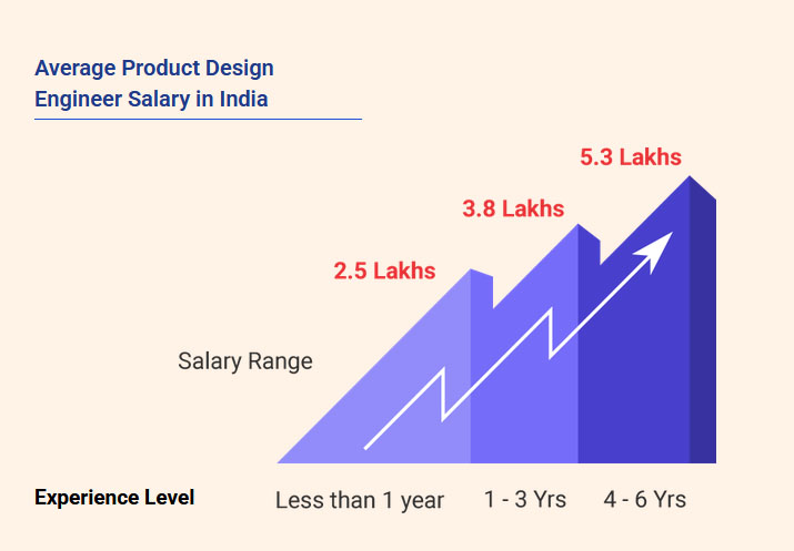 Average BIM Engineer Salary in India